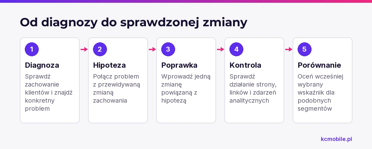 Schemat pokazuje kolejność od diagnozy zachowania klientów do oceny pojedynczej poprawki, aby mierzyć jej wpływ bez zgadywania.