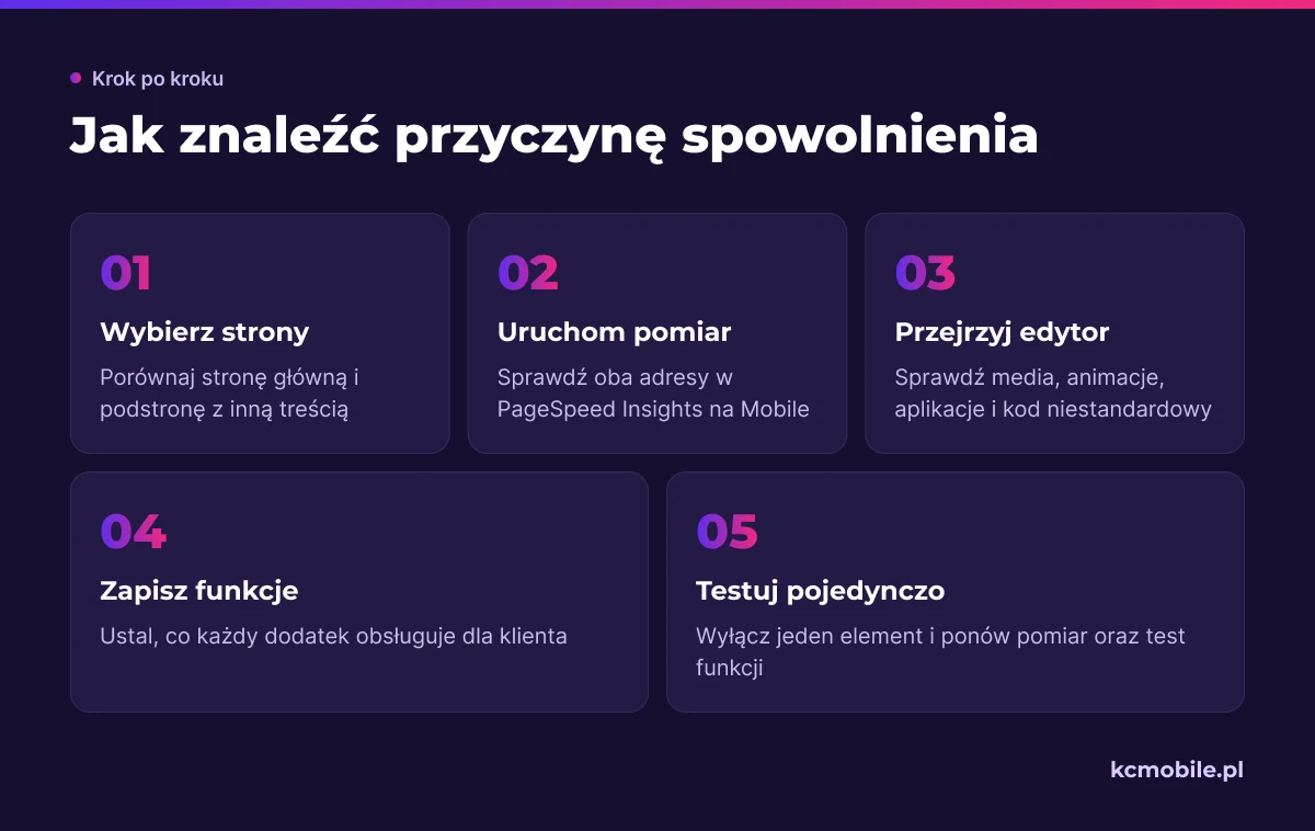 Schemat prowadzi od wyboru stron do pojedynczego testu dodatku, aby ułatwić znalezienie przyczyny spowolnienia Wix.