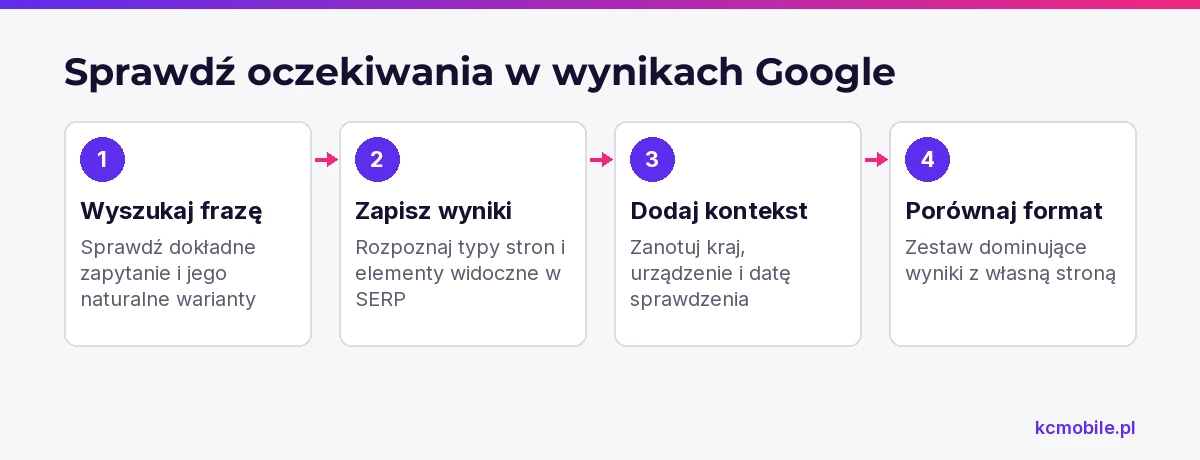 Schemat prowadzi od wyszukania frazy do porównania własnej strony z wynikami Google, aby rozpoznać oczekiwany format odpowiedzi.