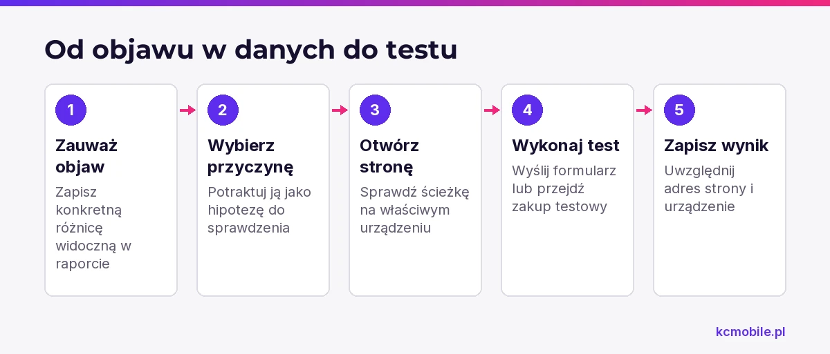 Schemat pokazuje, jak przejść od objawu w raporcie przez hipotezę do testu strony, aby ustalić, gdzie ścieżka przestaje działać.