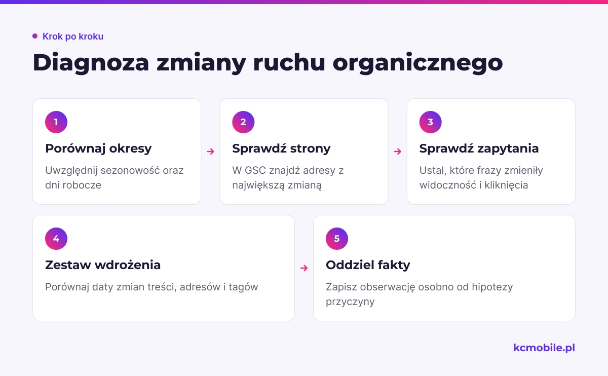 Schemat pokazuje kolejność diagnozowania wzrostu lub spadku ruchu, od porównania okresów po oddzielenie obserwacji od hipotezy.