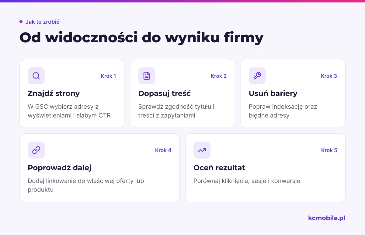 Schemat prowadzi od stron widocznych w Google przez dopasowanie treści i ścieżki użytkownika do oceny wpływu na konwersje.