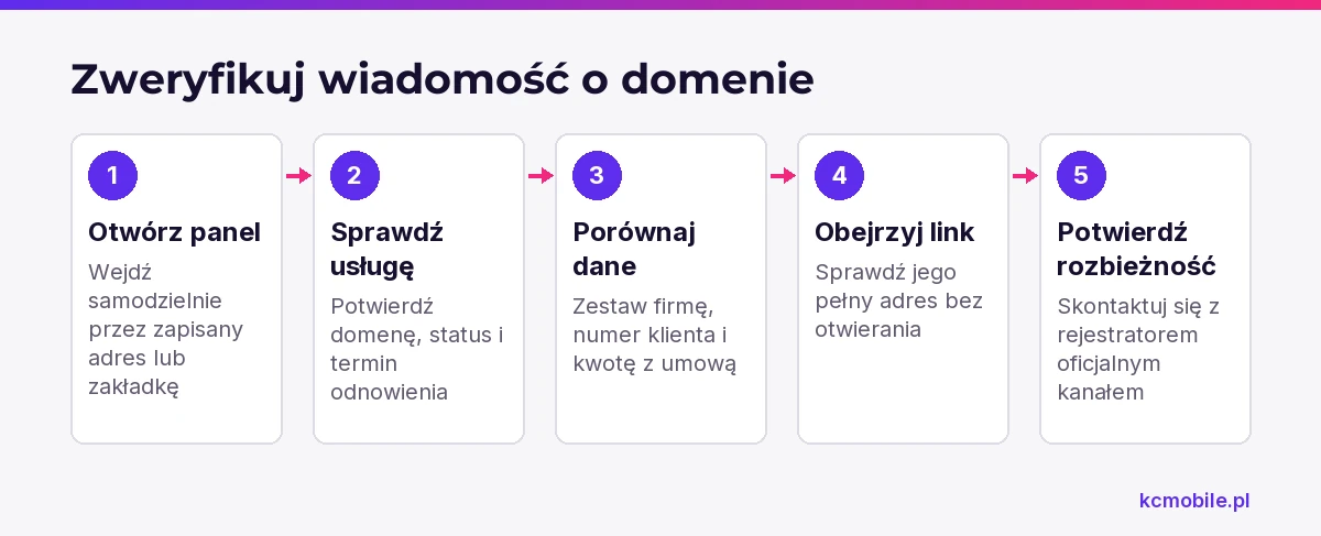 Schemat pokazuje bezpieczną kolejność weryfikacji wiadomości o odnowieniu domeny, aby potwierdzić usługę bez korzystania z podejrzanego linku.