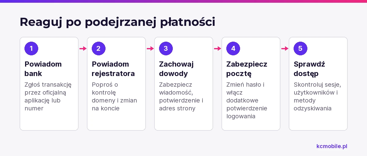 Schemat porządkuje działania po podejrzanej płatności, aby zgłosić transakcję, zachować dowody i zabezpieczyć dostęp do poczty oraz domeny.