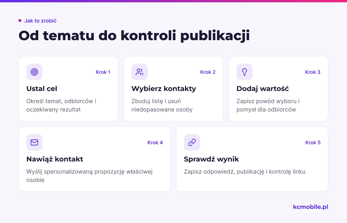 Schemat pokazuje kolejność prowadzenia kampanii outreach od określenia celu do kontroli publikacji, aby uporządkować pracę i wynik.