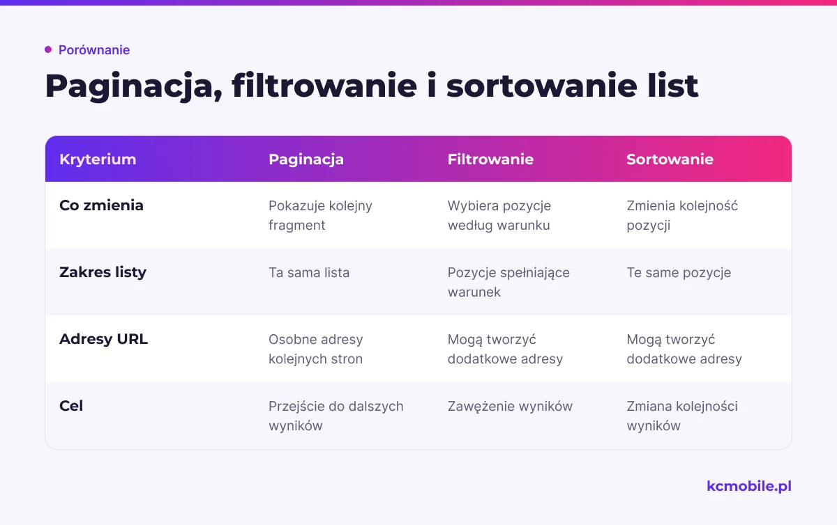 Schemat rozróżnia podział listy, wybór produktów i zmianę ich kolejności, aby ułatwić ocenę działania oraz adresów URL.