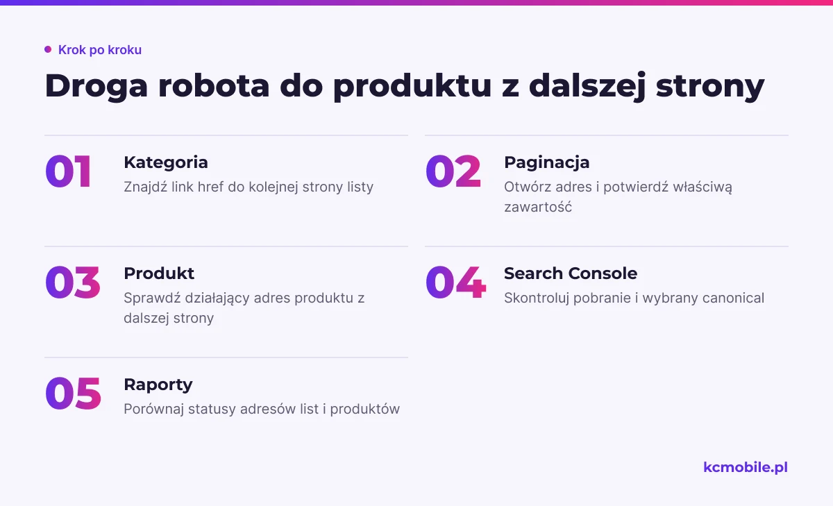 Schemat prowadzi od kategorii przez stronę paginacji do karty produktu i kontroli w Search Console, by sprawdzić dostęp robotów.