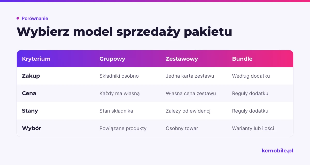 Porównanie pokazuje, jak trzy modele pakietu różnią się zakupem, ceną i stanami, aby ułatwić wybór przed przygotowaniem arkusza.