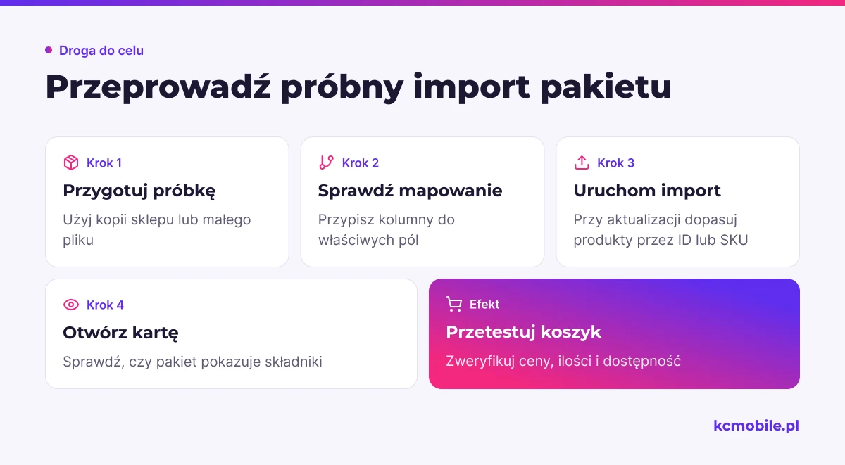 Kolejne kroki pokazują, jak bezpiecznie sprawdzić import pakietu od próbki i mapowania aż po składniki oraz zachowanie w koszyku.