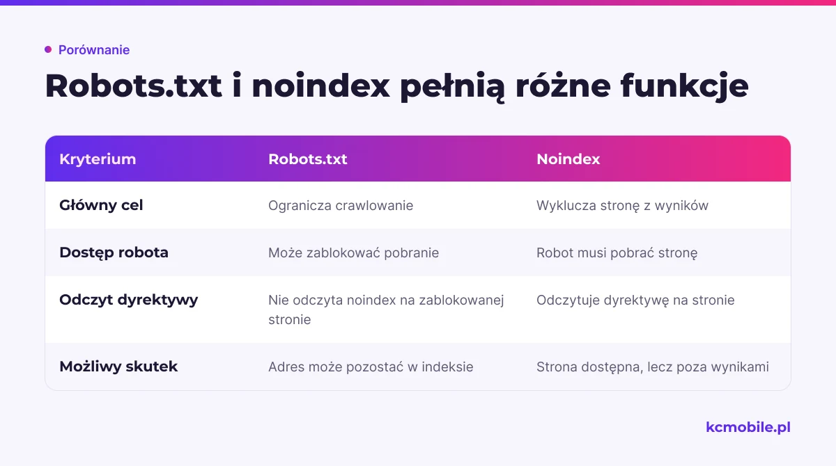 Porównanie robots.txt i noindex pokazuje, jak różnią się ograniczenie crawlowania i wykluczenie dostępnej strony z wyników.