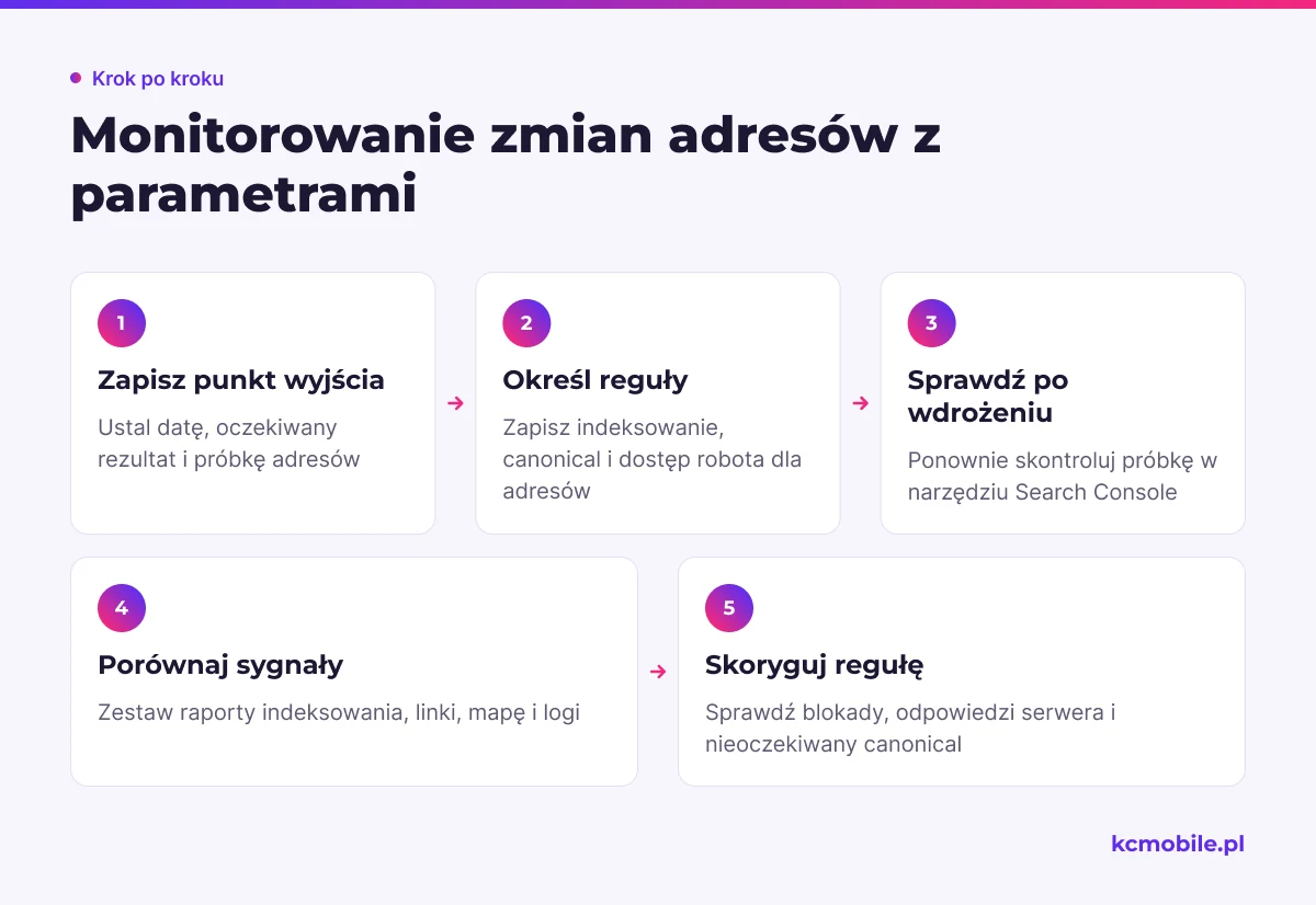 Kolejne etapy monitorowania zmian parametrów pomagają sprawdzić, czy robot crawluje właściwe adresy i wybiera oczekiwany canonical.