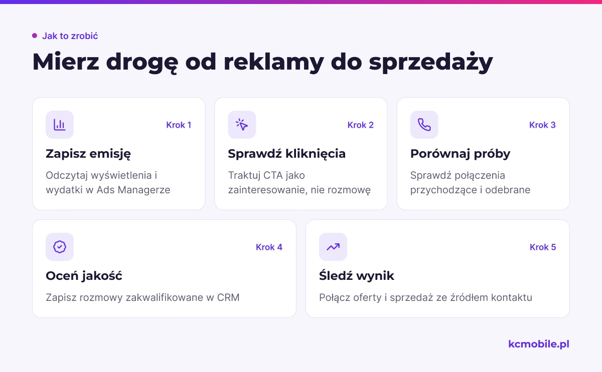Schemat rozdziela etapy pomiaru od emisji i kliknięcia po kwalifikację oraz sprzedaż, by nie utożsamiać kliknięć z wartościowymi rozmowami.