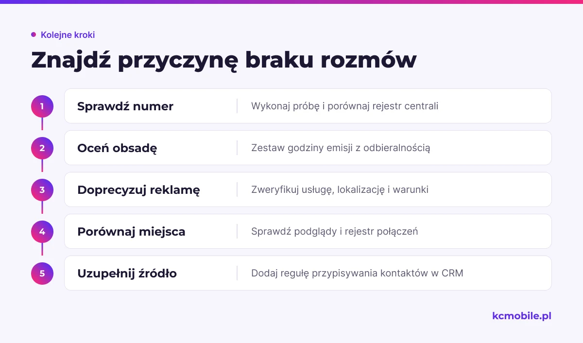 Kolejność kontroli pomaga przejść od działania numeru i obsługi do treści reklamy oraz przypisania źródła, gdy kliknięcia nie prowadzą do rozmów.