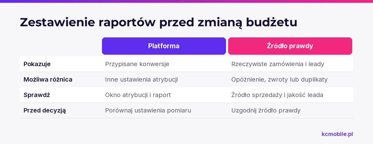 Schemat zestawia raport platformy ze źródłem rzeczywistych wyników, aby wskazać, co sprawdzić przed zmianą budżetu.