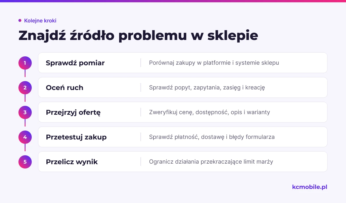 Schemat prowadzi od kontroli pomiaru do oceny rentowności, by pomóc ustalić, który element sklepu wymaga zmiany.