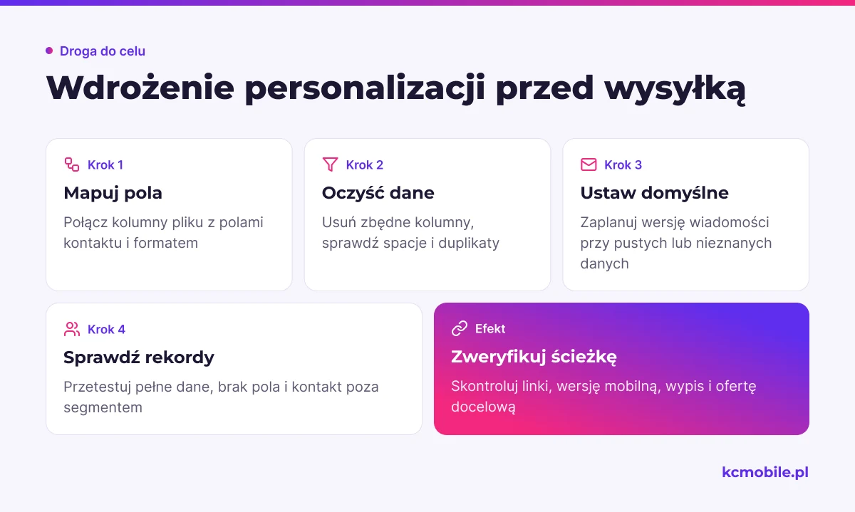 Schemat prowadzi od mapowania i oczyszczenia danych do testu różnych rekordów oraz kontroli całej ścieżki przed wysyłką.