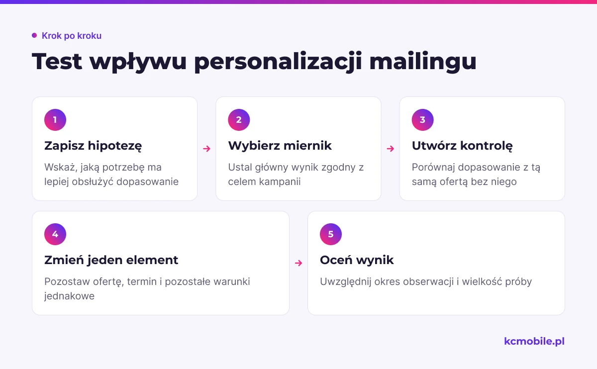 Etapy testu pokazują, jak odróżnić wpływ personalizacji od wpływu oferty i ocenić wynik według ustalonego miernika.