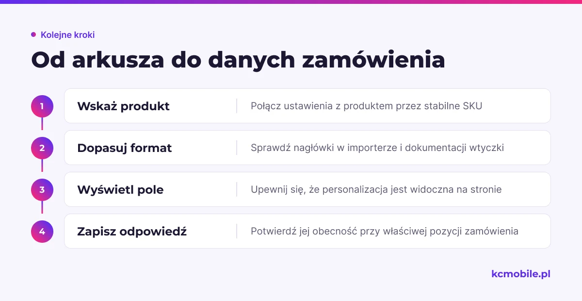 Schemat pokazuje drogę ustawień od dopasowania do produktu po zapis odpowiedzi w zamówieniu, aby wykryć przerwane powiązanie.