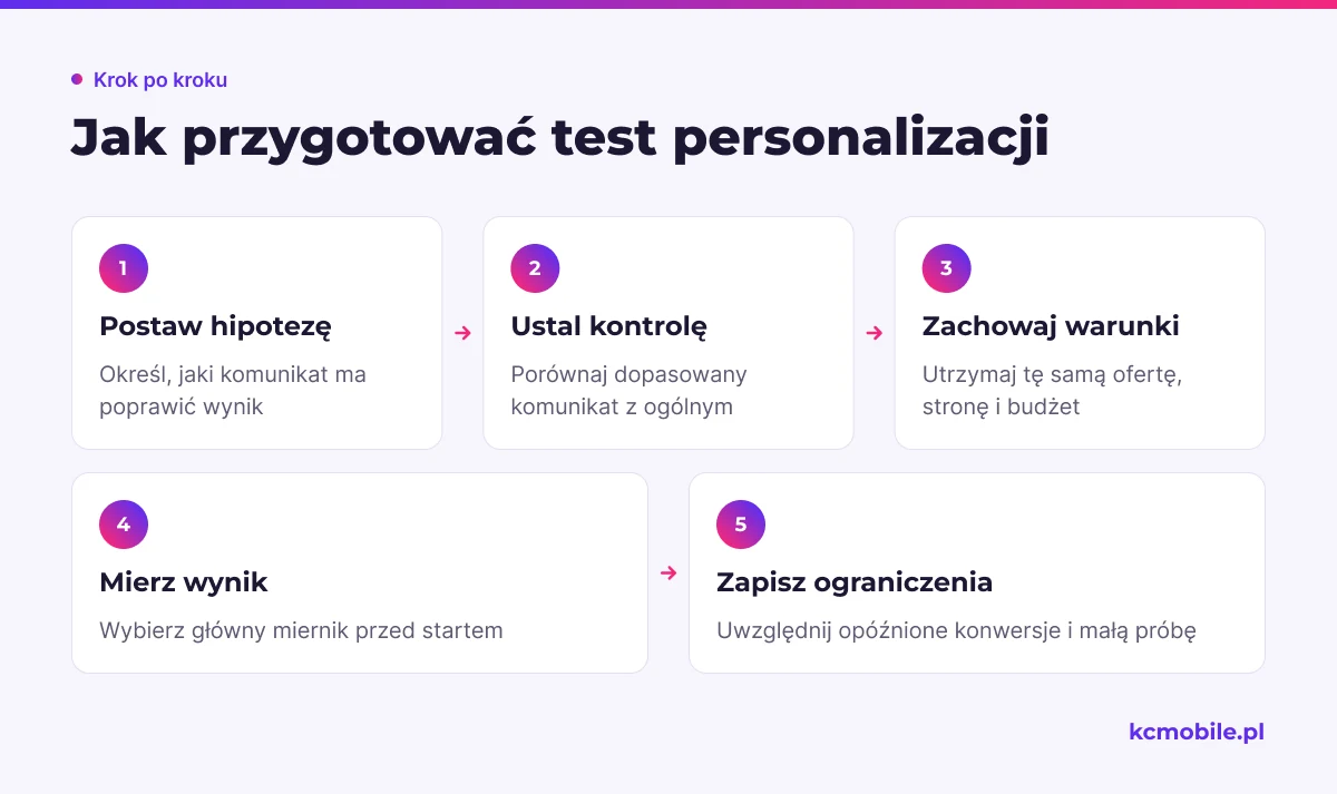 Schemat prowadzi od hipotezy przez porównywalną grupę kontrolną do pomiaru i ograniczeń, aby ocenić efekt personalizacji.