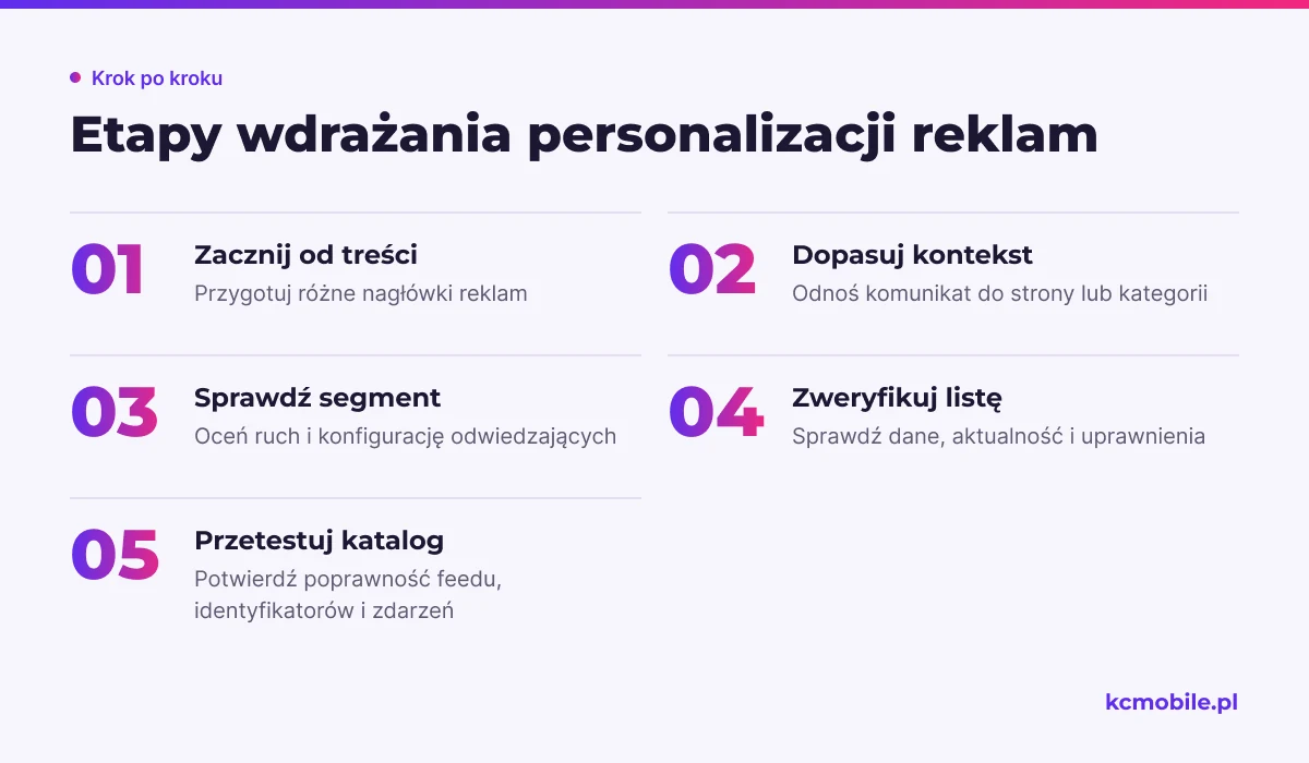 Schemat pokazuje kolejność wdrażania personalizacji od prostych komunikatów po segmenty, listy klientów i katalog dynamiczny.