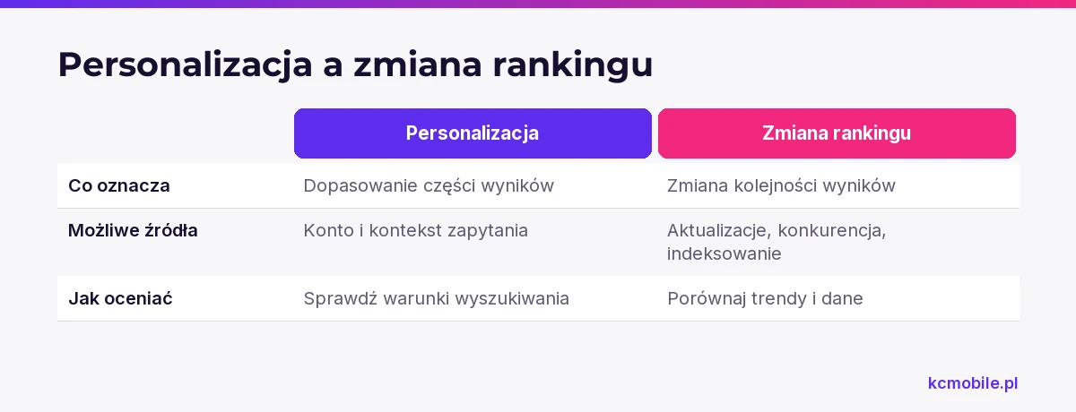 Schemat rozróżnia personalizację wyników od zmiany rankingu, by ułatwić ocenę przyczyny różnic w wyszukiwarce.