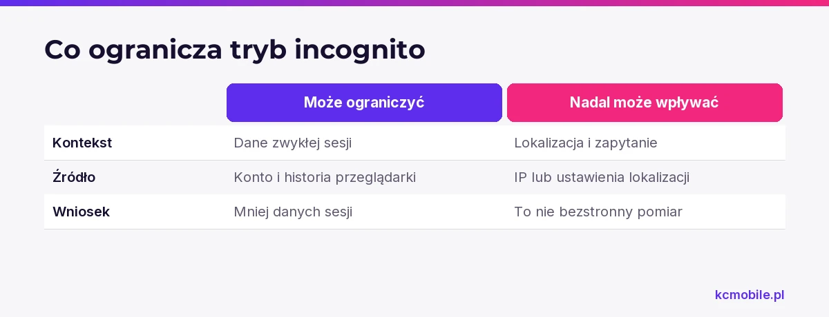 Schemat pokazuje, które sygnały tryb incognito ogranicza, a które mogą nadal kształtować wyniki wyszukiwania.