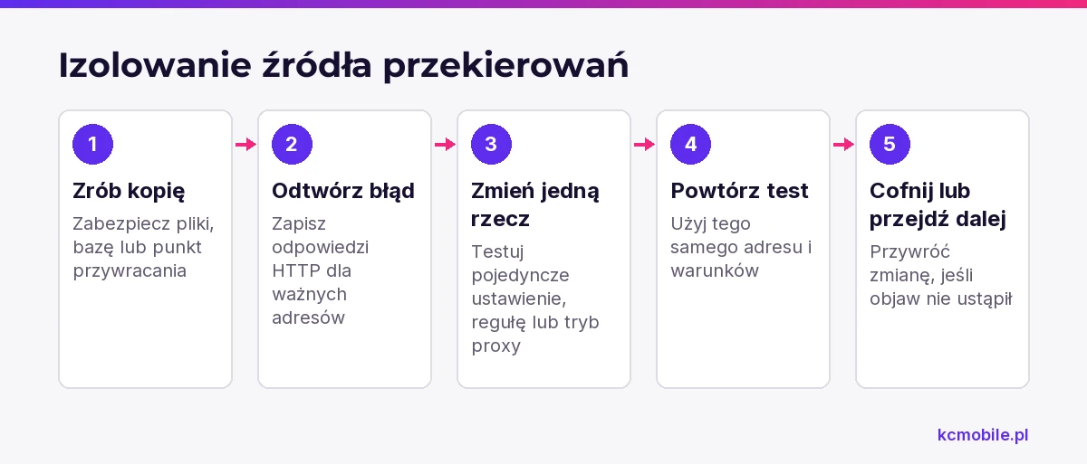 Schemat prowadzi przez izolowanie przyczyny pętli, tak aby każda zmiana miała mierzalny efekt i można ją było cofnąć.