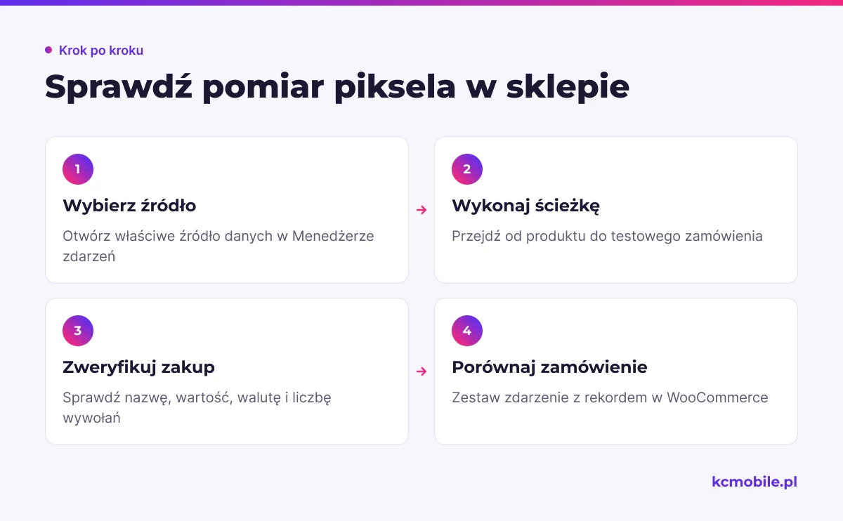 Schemat pokazuje kolejne etapy kontroli piksela, aby sprawdzić zdarzenie zakupu i porównać je z zamówieniem.