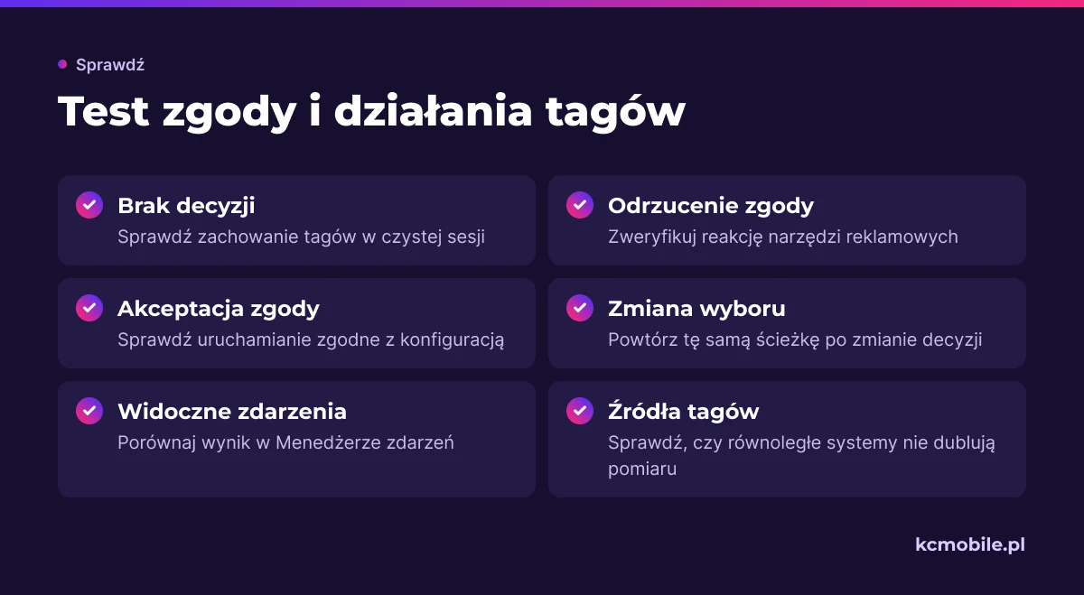 Lista pokazuje sytuacje do sprawdzenia przy testowaniu zgody na cookies i pozwala ocenić, czy tagi działają zgodnie z wyborem.