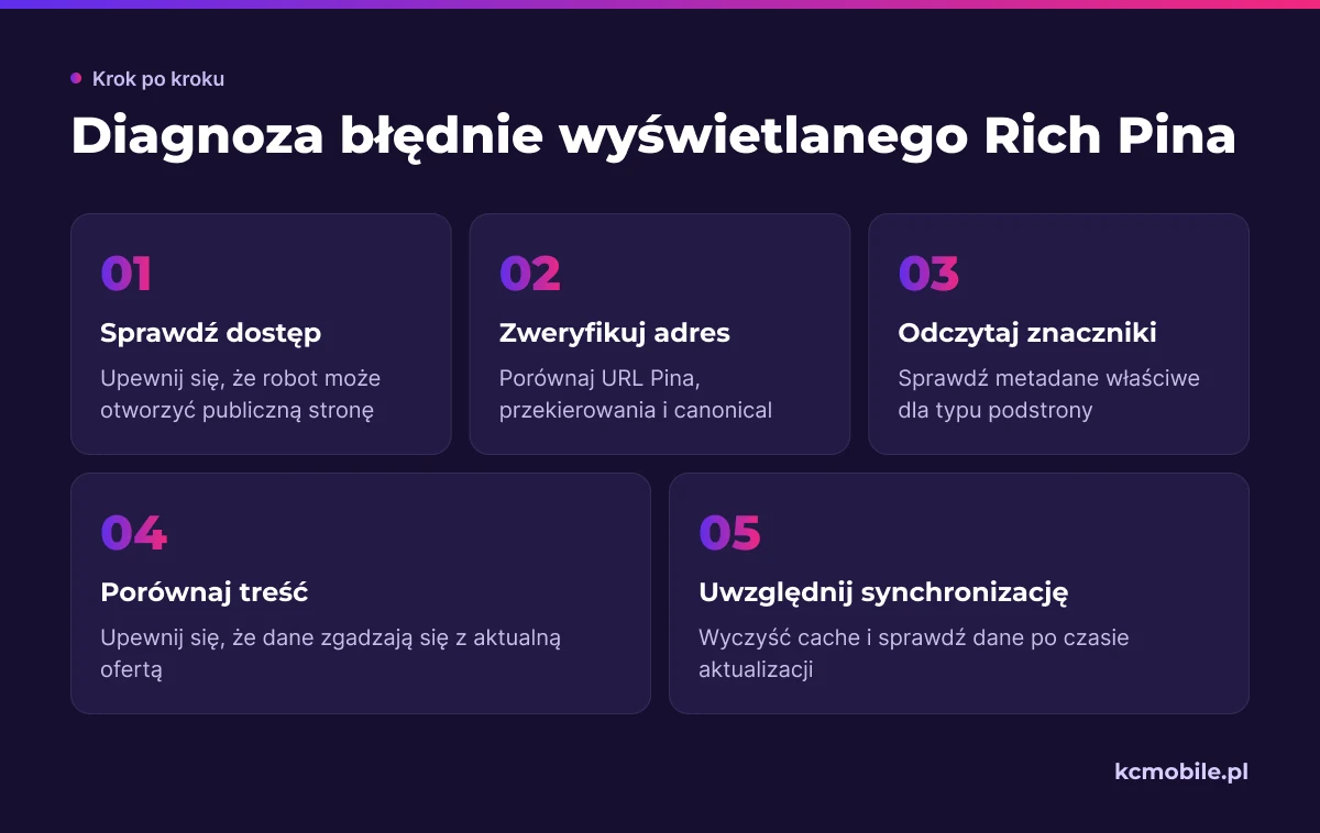 Kolejność kontroli pomaga odróżnić blokadę dostępu i błędny adres od problemu metadanych lub opóźnionej synchronizacji.