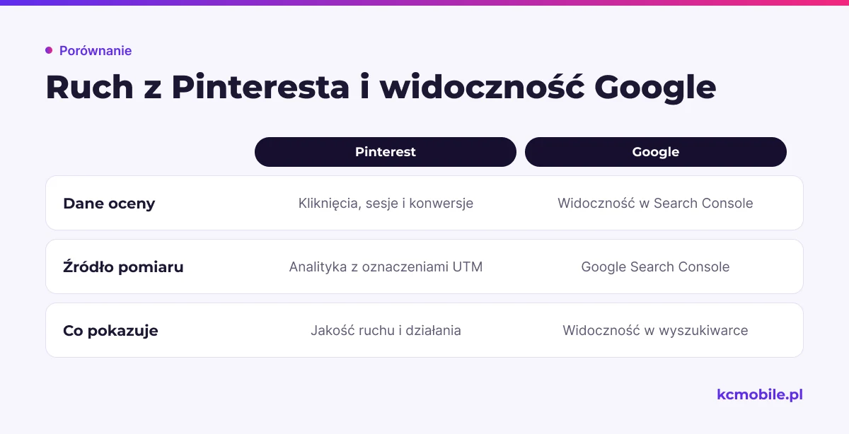 Porównanie oddziela pomiar ruchu i konwersji z Pinterest od oceny widoczności strony w Google Search Console.