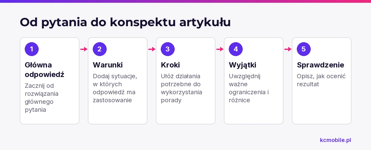 Schemat prowadzi od głównej odpowiedzi przez warunki i wyjątki do sposobu sprawdzenia rezultatu artykułu.