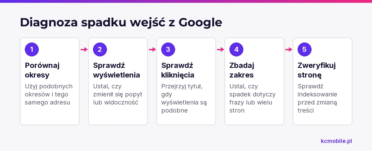 Schemat porządkuje diagnozę spadku wejść: od porównania danych po kontrolę indeksowania przed zmianą artykułu.