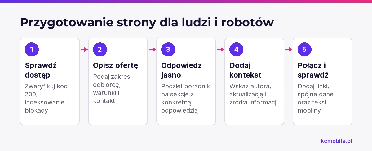 Schemat przedstawia kolejność przygotowania strony od sprawdzenia dostępu robota po jasny opis oferty i kontrolę informacji na urządzeniu mobilnym.