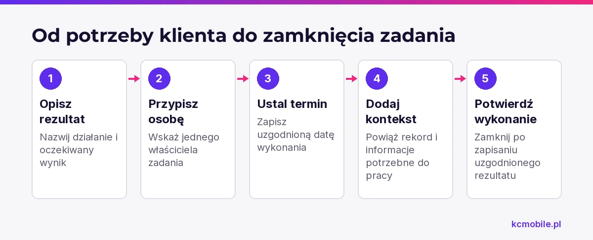 Schemat pokazuje, jak opisać zadanie CRM od oczekiwanego wyniku po jego zamknięcie, aby inna osoba mogła przejąć pracę bez odtwarzania ustaleń.