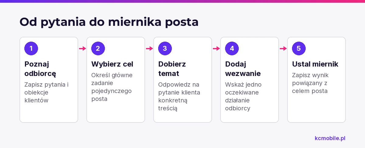 Schemat pokazuje, jak przełożyć pytanie klienta na cel, treść i miernik, aby publikacja wspierała konkretne działanie.