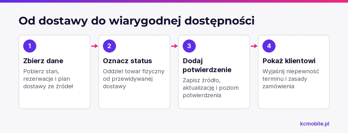 Schemat prowadzi od danych o stanie i dostawie do informacji dla klienta, pomagając odróżnić dostępność od prognozy.
