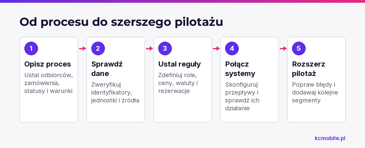 Schemat pokazuje kolejność wdrożenia od opisu procesu po rozszerzenie pilotażu, aby decyzje opierały się na sprawdzonych danych.