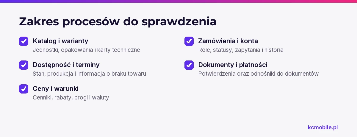 Lista kontrolna zbiera procesy zakładu, które platforma może obsługiwać, ułatwiając ustalenie zakresu przed wyborem systemu.