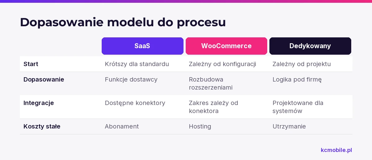 Schemat zestawia SaaS, WooCommerce i system dedykowany pod kątem startu, dopasowania, integracji oraz kosztów stałych.