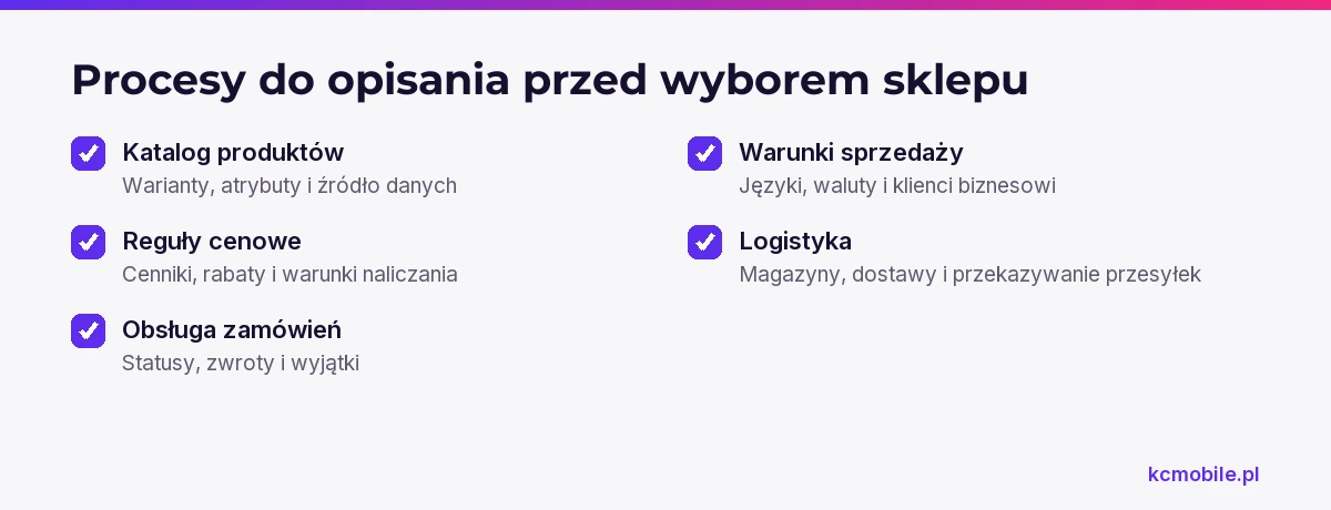 Lista kontrolna porządkuje procesy katalogu, cen, zamówień, sprzedaży i logistyki, które pomagają ocenić wymagania sklepu przed wyborem rozwiązania.
