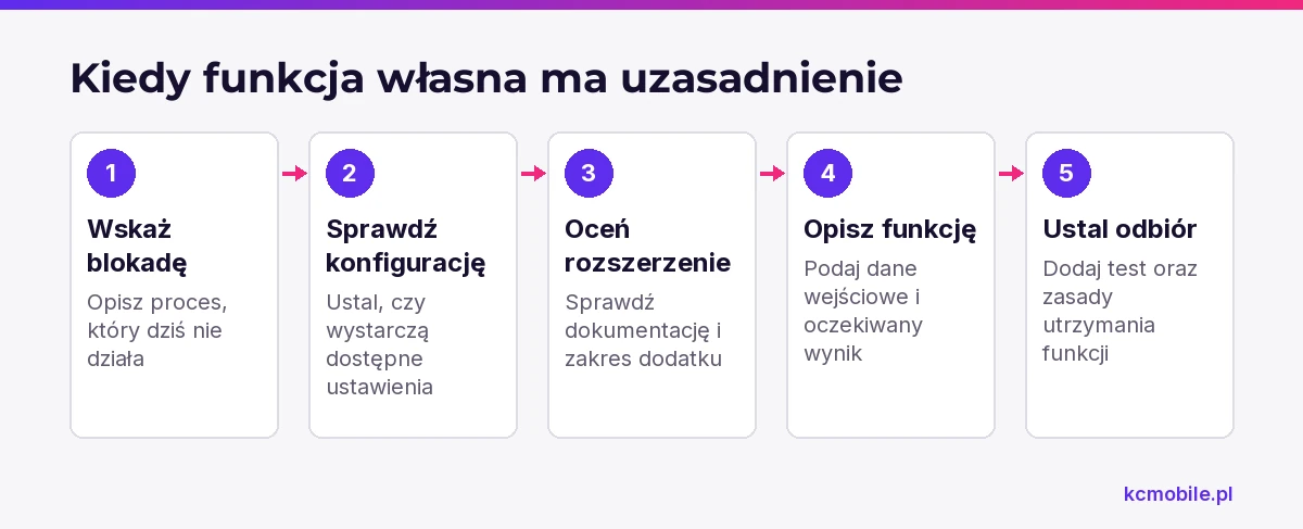 Schemat prowadzi od rozpoznania blokady procesu przez sprawdzenie konfiguracji i rozszerzeń do opisu testu odbiorowego funkcji własnej.