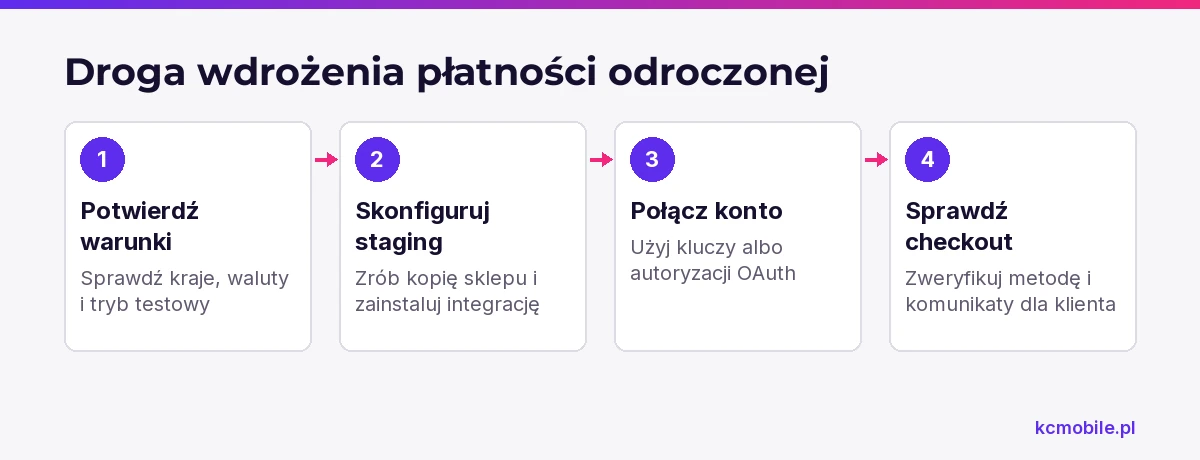 Schemat prowadzi od weryfikacji warunków operatora przez konfigurację kopii sklepu do sprawdzenia metody w checkout.