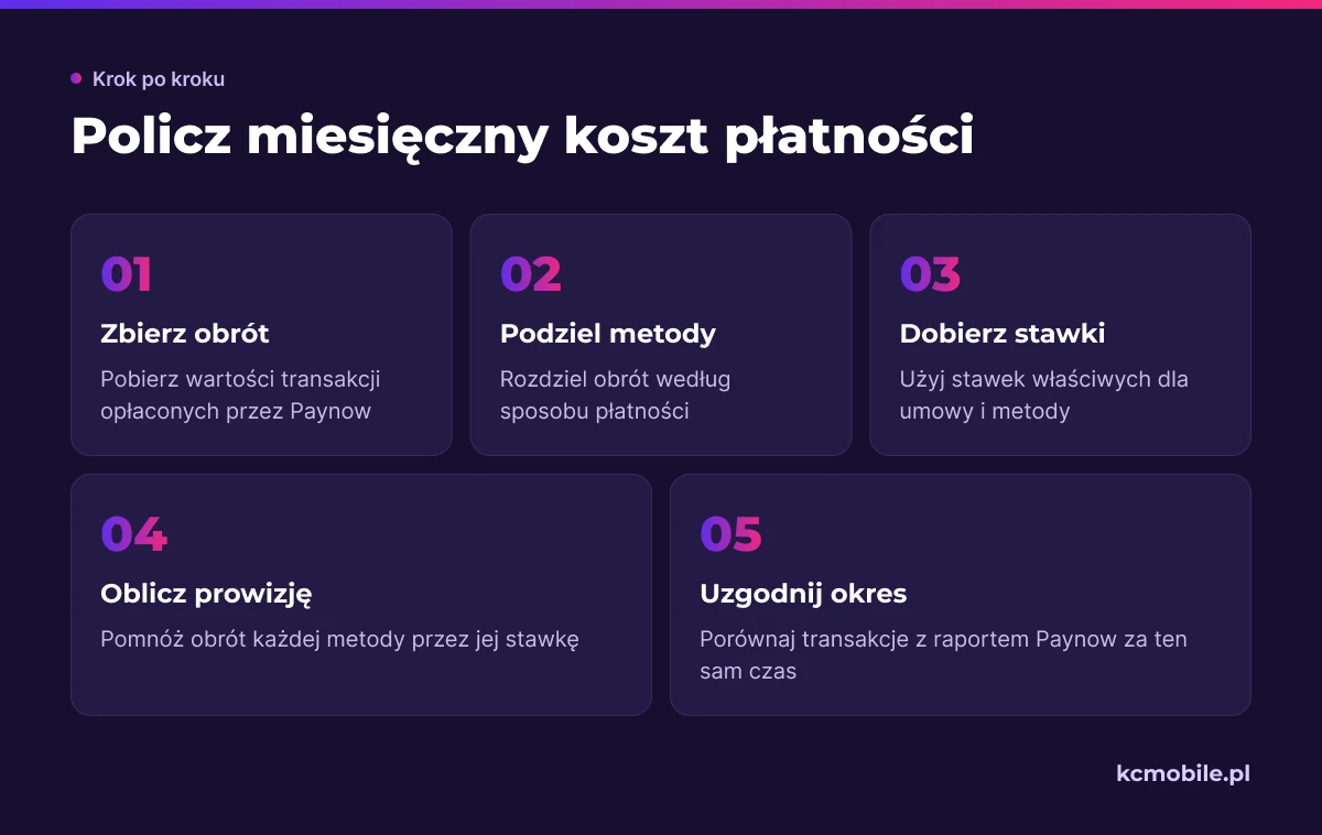 Schemat prowadzi od zebrania obrotu do uzgodnienia raportu, pokazując jak policzyć koszt z osobnymi stawkami metod.