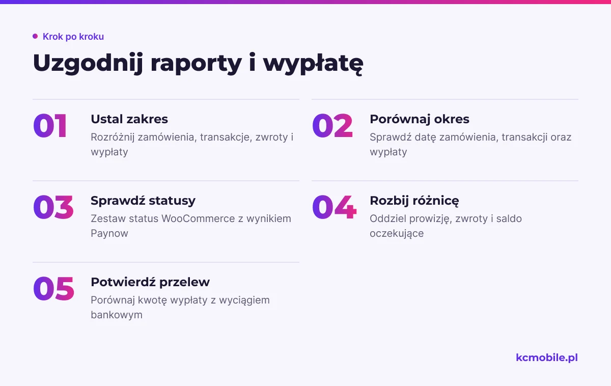 Schemat pokazuje kolejność uzgadniania raportów, aby oddzielić różnice okresów, statusów, zwrotów i potrąceń.