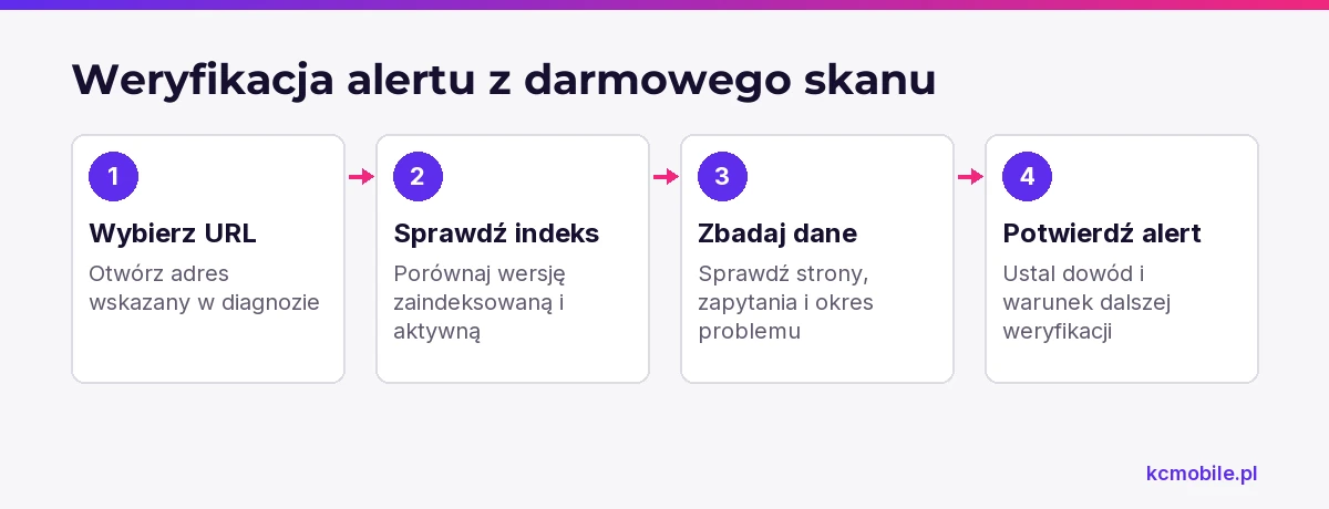 Schemat pokazuje, jak przejść od alertu do sprawdzenia URL-a i danych, zanim zlecisz kosztowną poprawkę.