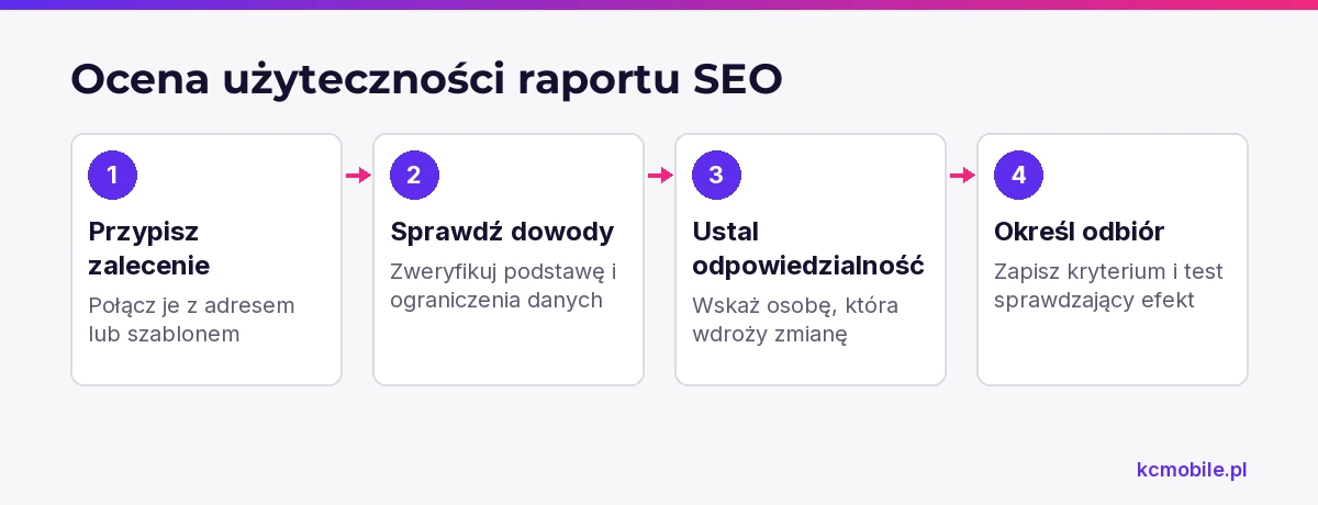 Schemat przedstawia ocenę raportu SEO od przypisania zalecenia do adresu po ustalenie odpowiedzialności i kryterium odbioru.
