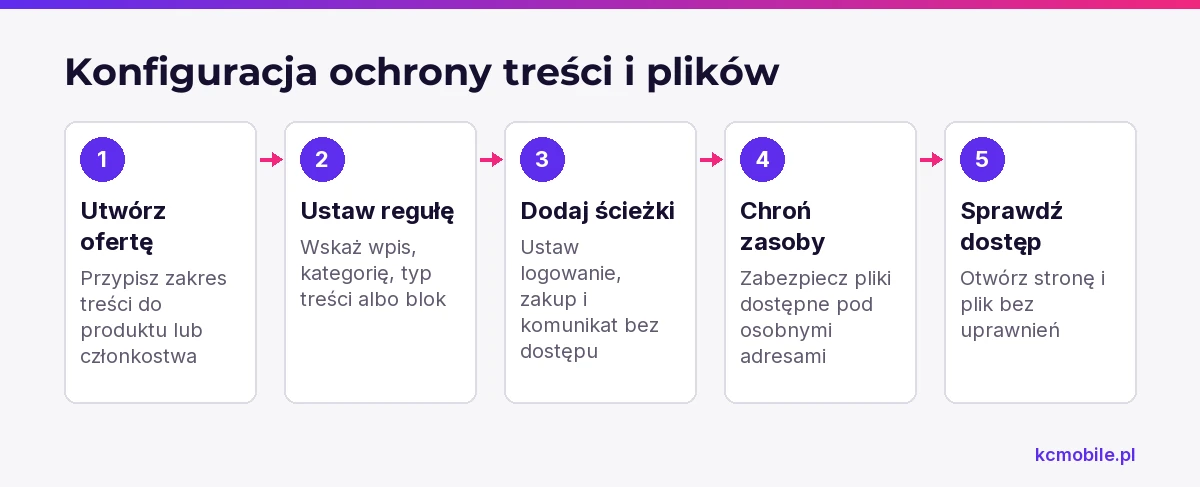 Schemat prowadzi od utworzenia oferty przez reguły dostępu i ochronę plików do testu strony dla użytkownika bez uprawnień.