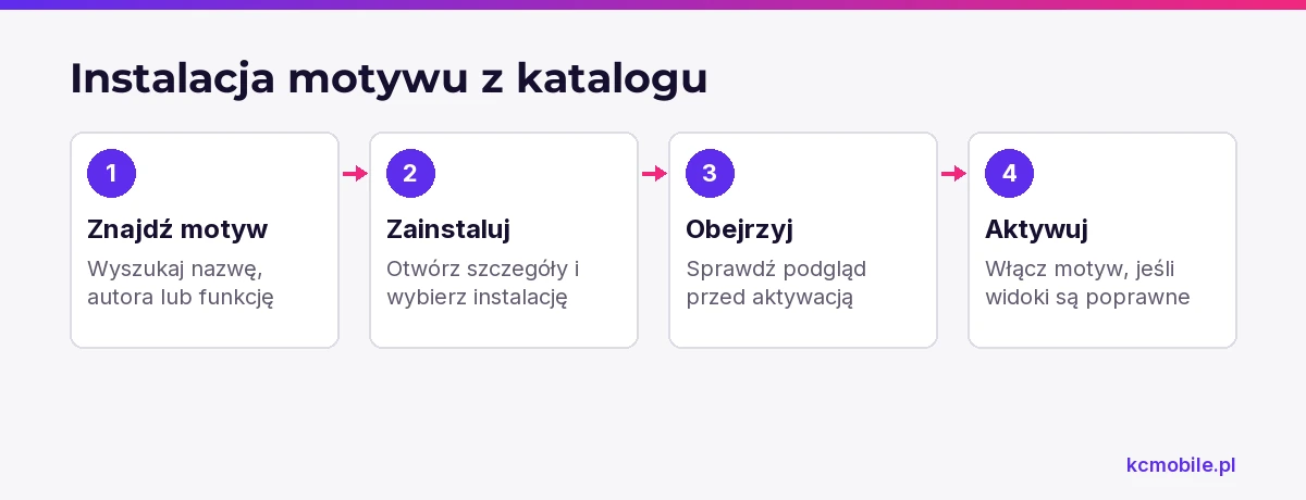 Schemat pokazuje kolejność instalacji motywu z katalogu WordPressa i sprawdzenia podglądu przed jego aktywacją.