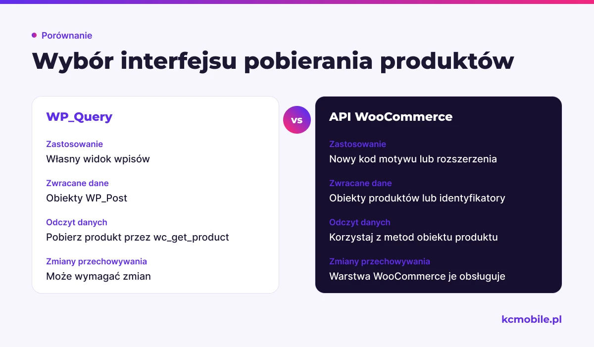 Porównanie pokazuje różnice między WP_Query a API WooCommerce, pomagając dobrać sposób pobierania produktów do widoku i kodu.